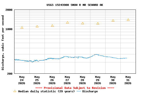 Graph of  Discharge, cubic feet per second