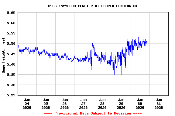 Graph of  Gage height, feet