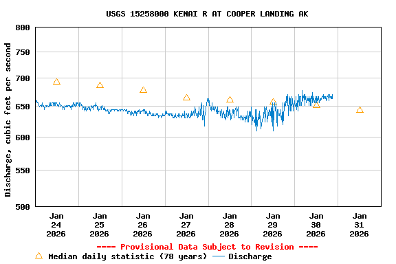 Graph of  Discharge, cubic feet per second