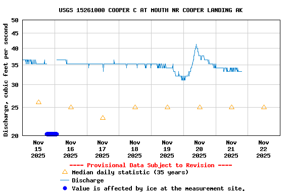 Graph of  Discharge, cubic feet per second