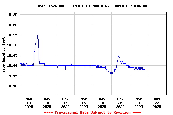Graph of  Gage height, feet
