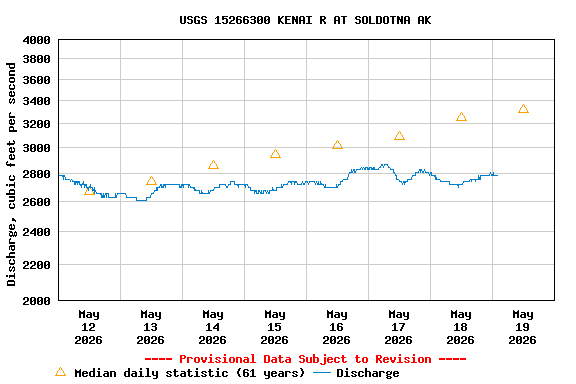 Graph of  Discharge, cubic feet per second