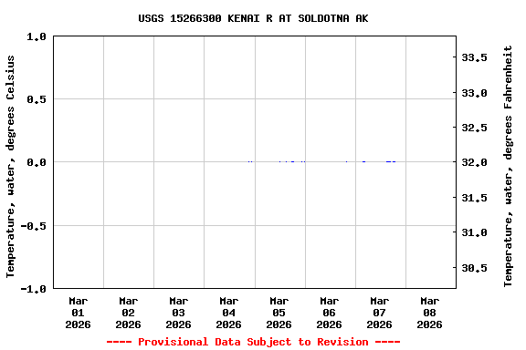Graph of  Temperature, water, degrees Celsius