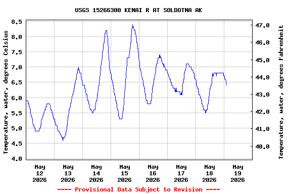 Graph of  Temperature, water, degrees Celsius