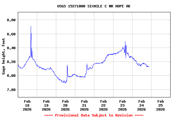 Graph of  Gage height, feet