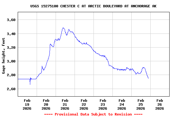 Graph of  Gage height, feet