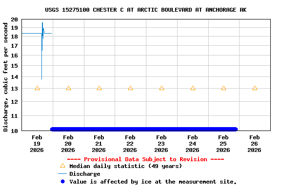 Graph of  Discharge, cubic feet per second