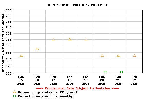Graph of  Discharge, cubic feet per second