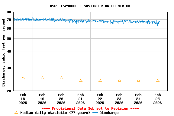 Graph of  Discharge, cubic feet per second