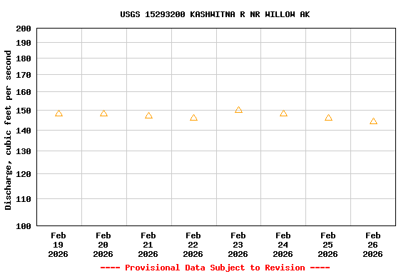 Graph of  Discharge, cubic feet per second