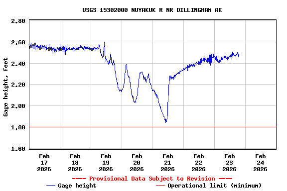Graph of  Gage height, feet