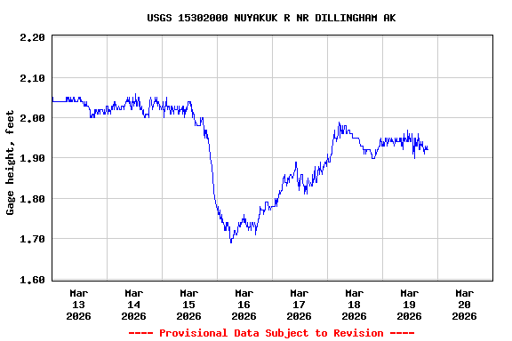 Graph of  Gage height, feet