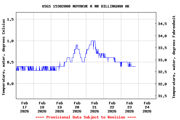 Graph of  Temperature, water, degrees Celsius