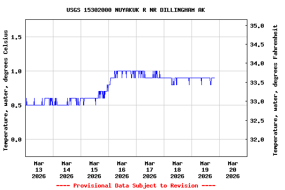 Graph of  Temperature, water, degrees Celsius