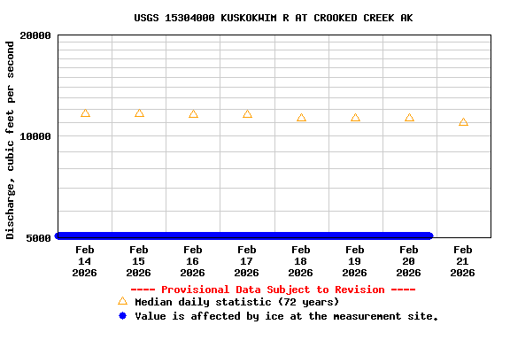 Graph of  Discharge, cubic feet per second