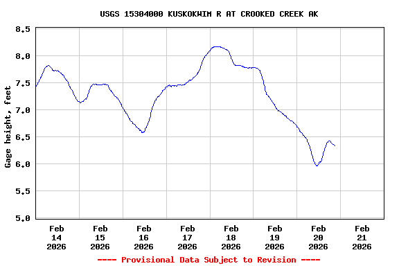 Graph of  Gage height, feet
