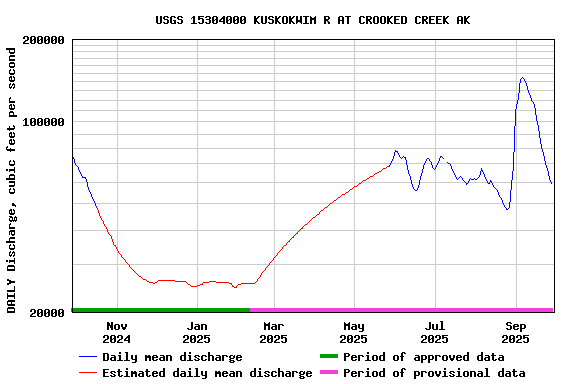 Graph of DAILY Discharge, cubic feet per second
