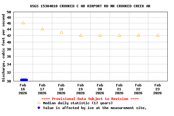 Graph of  Discharge, cubic feet per second
