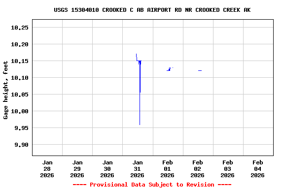 Graph of  Gage height, feet