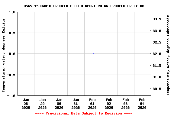 Graph of  Temperature, water, degrees Celsius