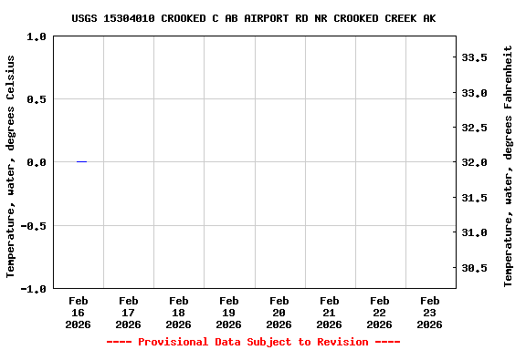 Graph of  Temperature, water, degrees Celsius