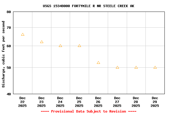 Graph of  Discharge, cubic feet per second