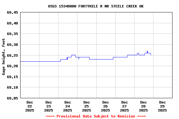 Graph of  Gage height, feet
