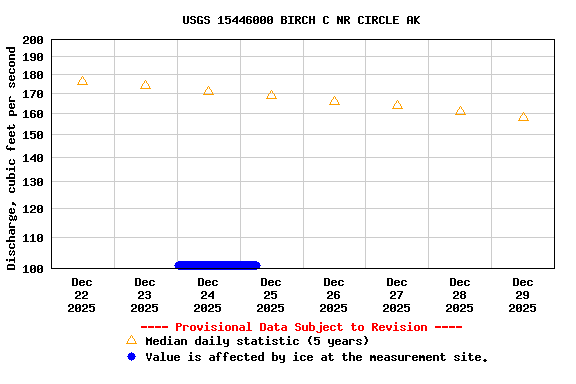 Graph of  Discharge, cubic feet per second