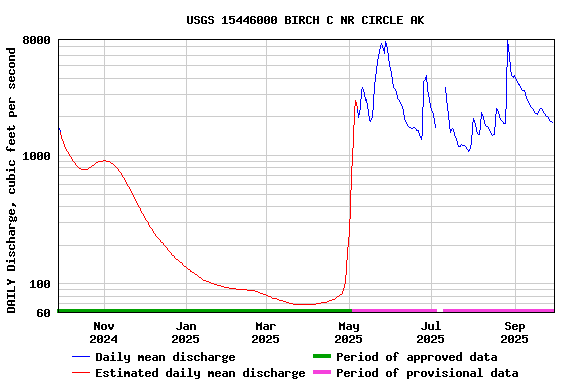 Graph of DAILY Discharge, cubic feet per second
