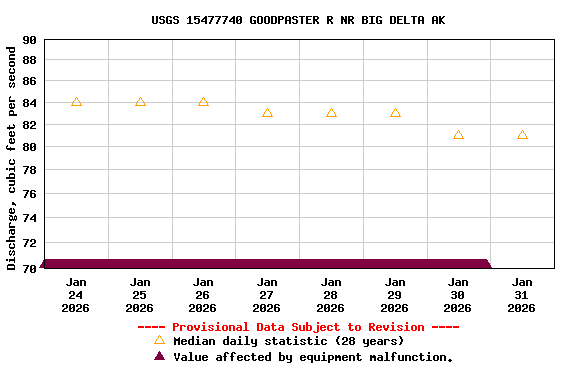 Graph of  Discharge, cubic feet per second
