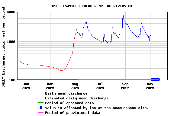 Graph of DAILY Discharge, cubic feet per second