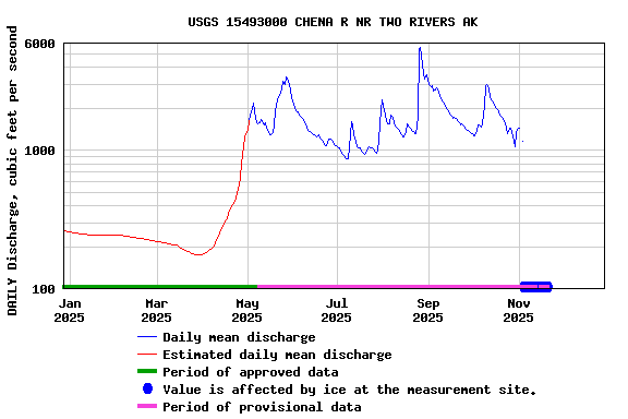 Graph of DAILY Discharge, cubic feet per second