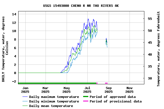 Graph of DAILY Temperature, water, degrees Celsius