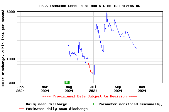 Graph of DAILY Discharge, cubic feet per second