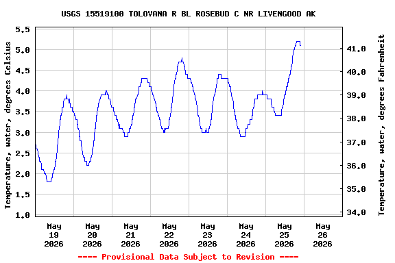 Graph of  Temperature, water, degrees Celsius
