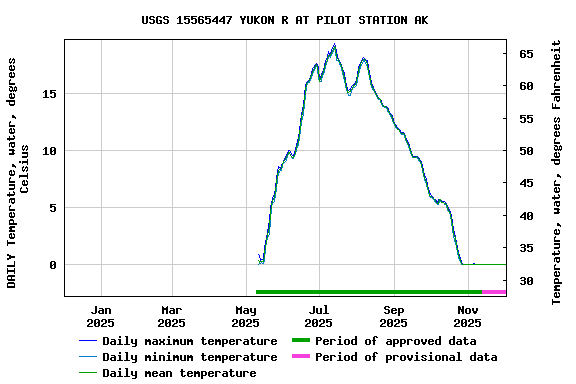 Graph of DAILY Temperature, water, degrees Celsius