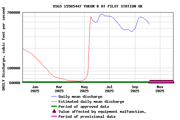 Graph of DAILY Discharge, cubic feet per second