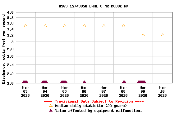 Graph of  Discharge, cubic feet per second