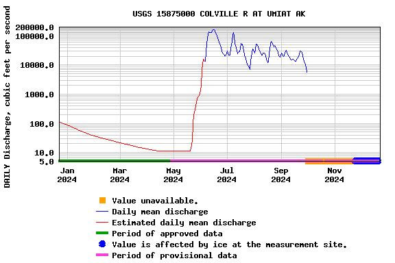 Graph of DAILY Discharge, cubic feet per second