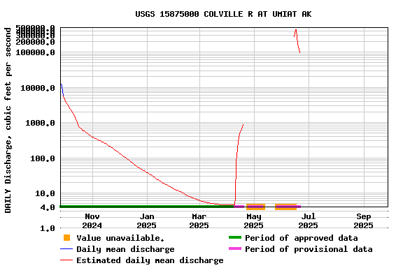 Graph of DAILY Discharge, cubic feet per second