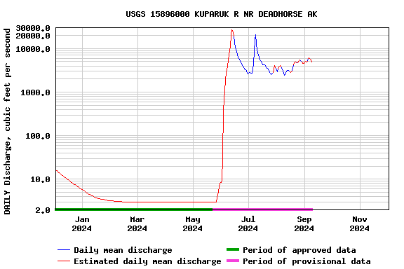 Graph of DAILY Discharge, cubic feet per second