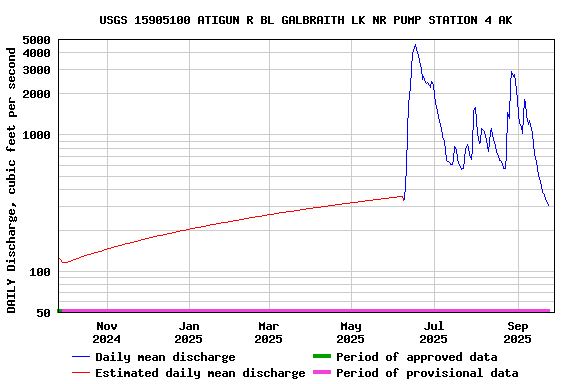 Graph of DAILY Discharge, cubic feet per second