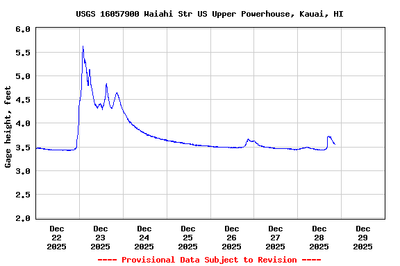 Graph of  Gage height, feet