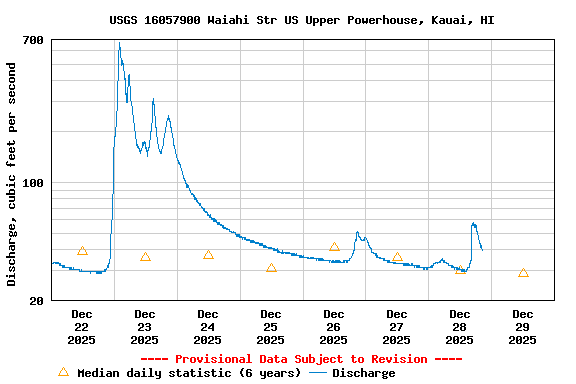 Graph of  Discharge, cubic feet per second