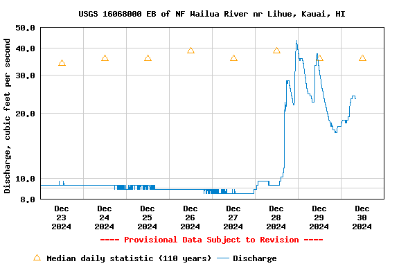 Graph of  Discharge, cubic feet per second