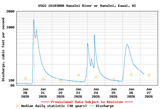 Graph of  Discharge, cubic feet per second