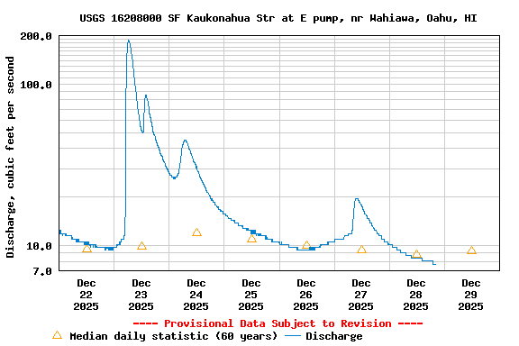 Graph of  Discharge, cubic feet per second
