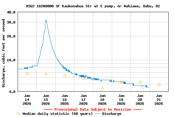 Graph of  Discharge, cubic feet per second