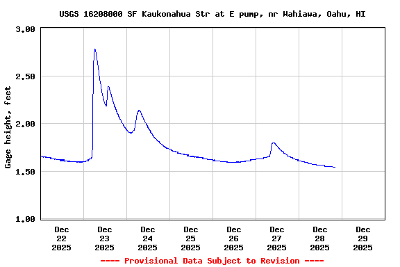 Graph of  Gage height, feet