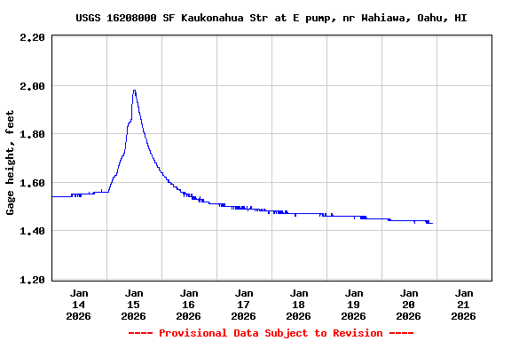 Graph of  Gage height, feet